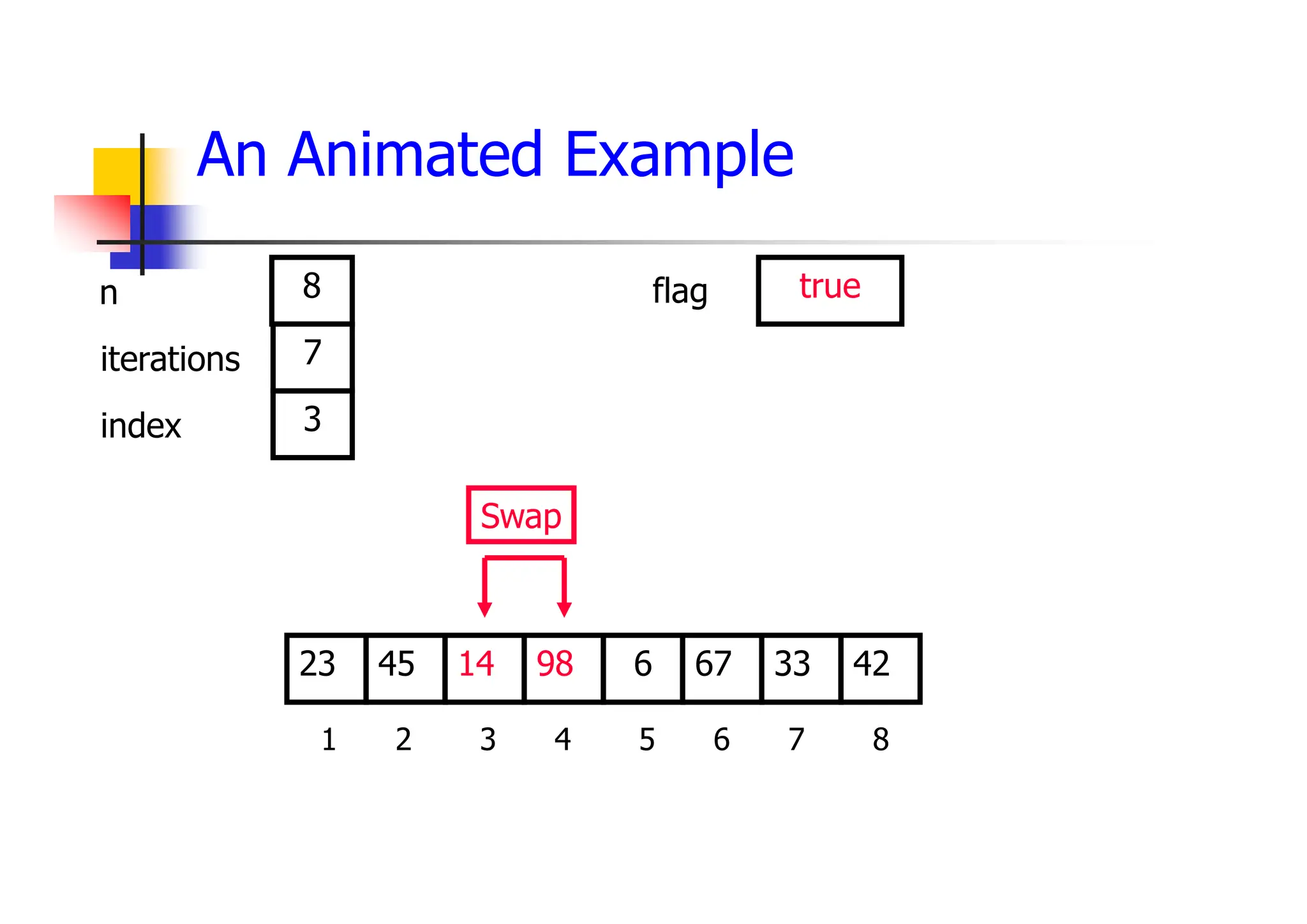 An Animated Example
67
14
45 98 6 33
23 42
1 2 3 4 5 6 7 8
7
3
8
Swap
did_swap true
flag
iterations
index
n
 