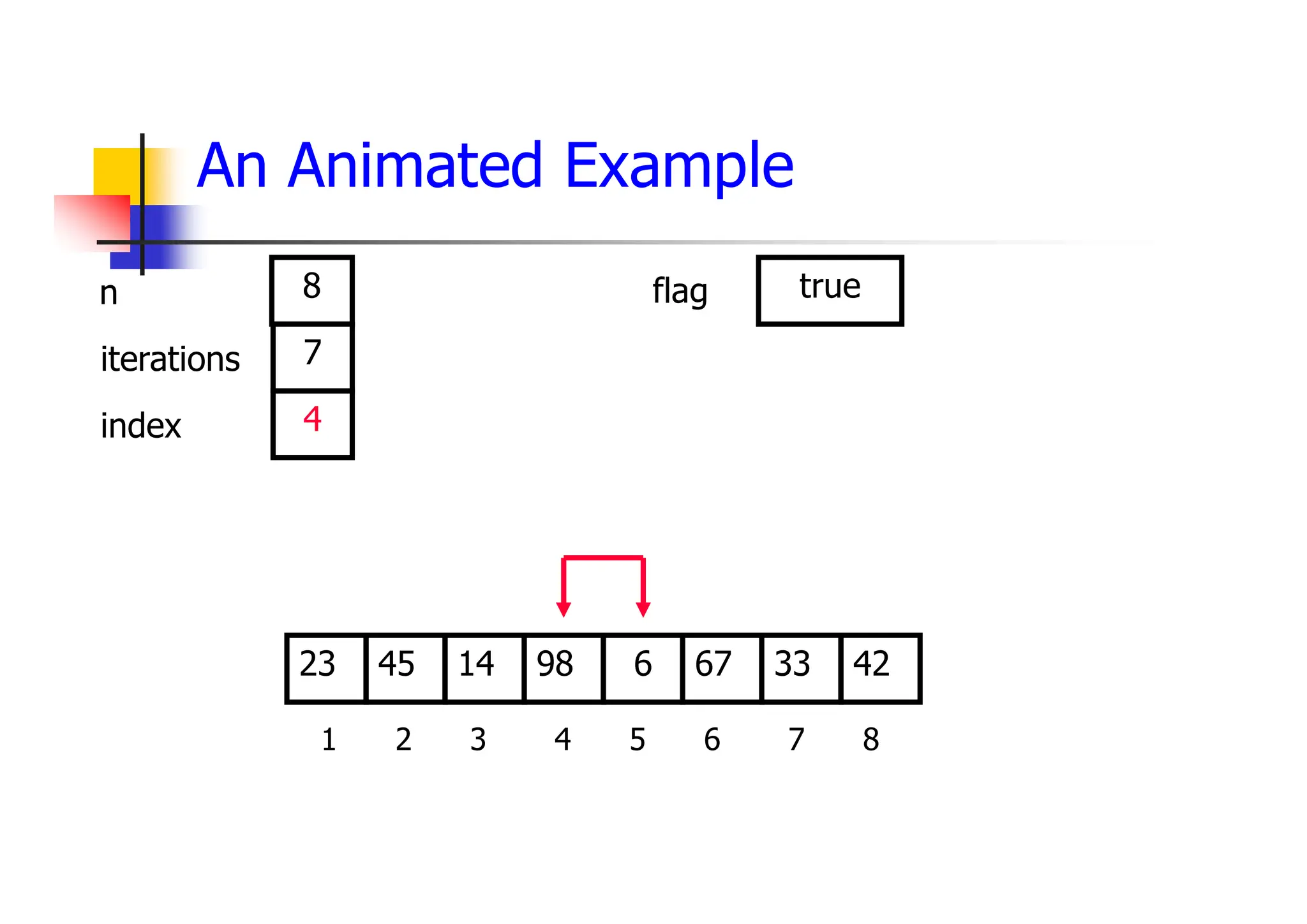 An Animated Example
67
14
45 98 6 33
23 42
1 2 3 4 5 6 7 8
7
4
8 true
iterations
index
n flag
 