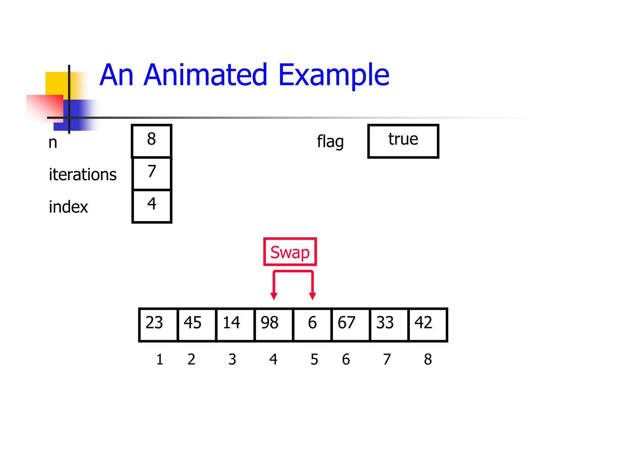 An Animated Example
67
14
45 98 6 33
23 42
1 2 3 4 5 6 7 8
7
4
8
Swap
true
iterations
index
n flag
 