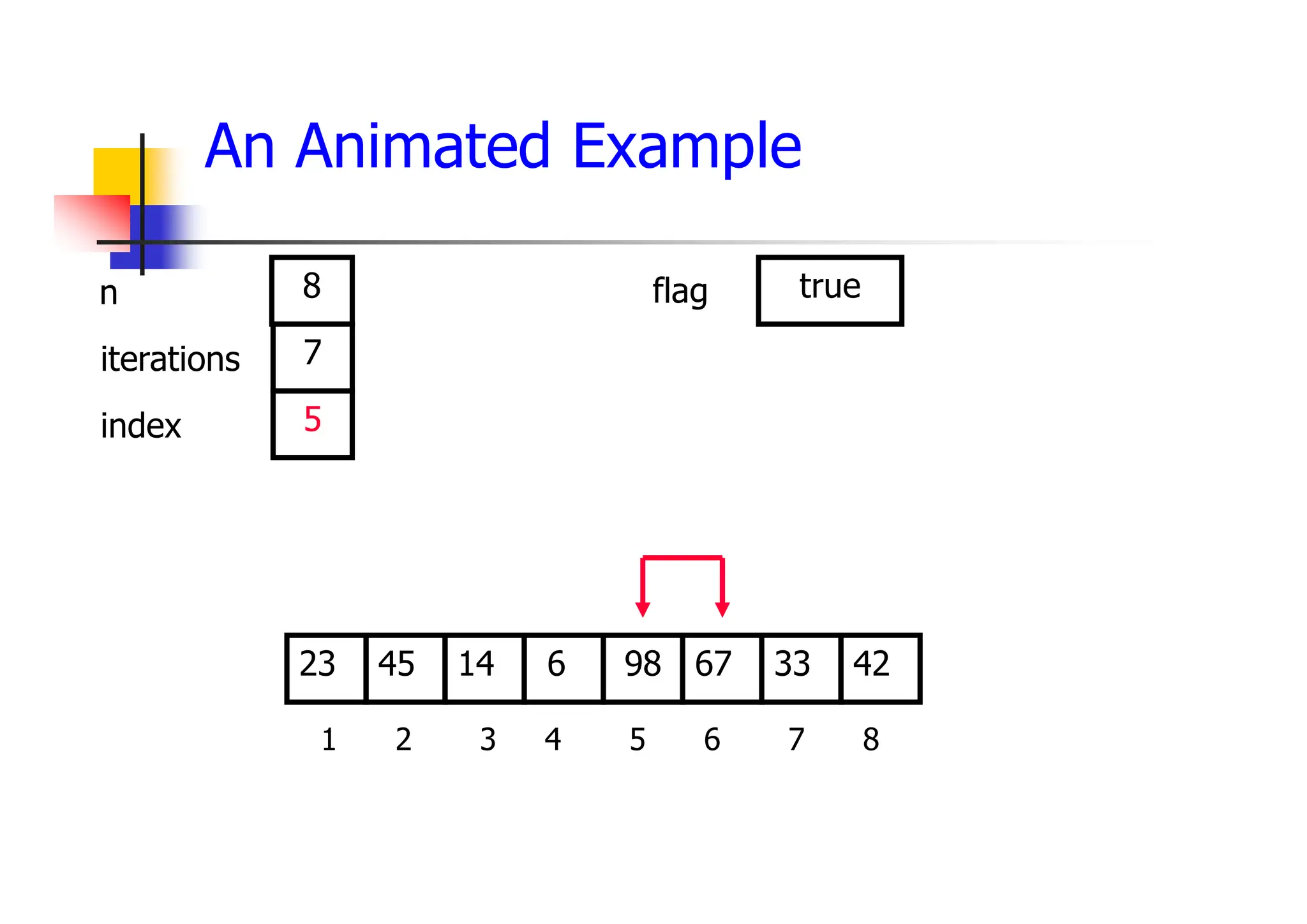 An Animated Example
67
14
45 6 98 33
23 42
1 2 3 4 5 6 7 8
7
5
8 true
iterations
index
n flag
 