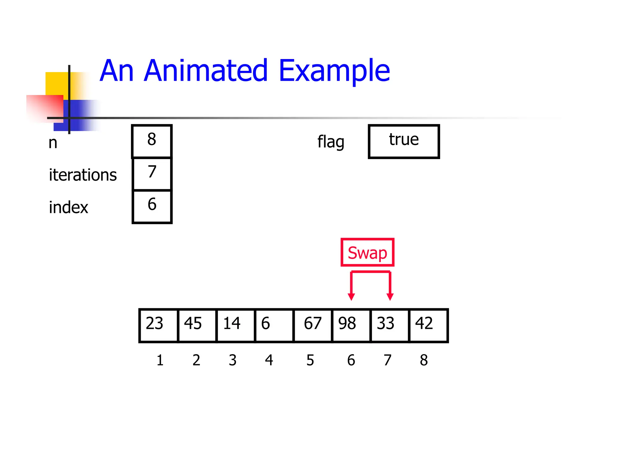 An Animated Example
98
14
45 6 67 33
23 42
1 2 3 4 5 6 7 8
7
6
8
Swap
true
iterations
index
n flag
 