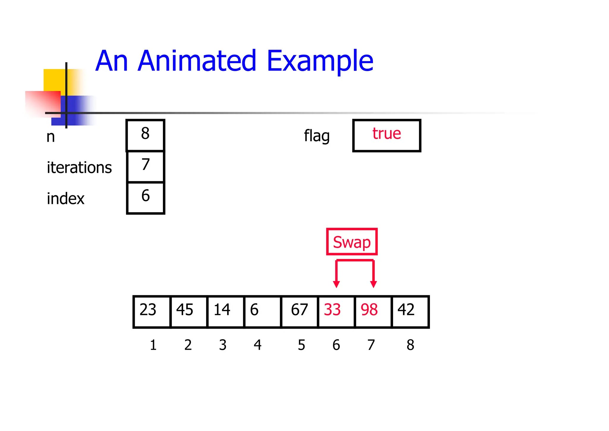 An Animated Example
33
14
45 6 67 98
23 42
1 2 3 4 5 6 7 8
7
6
8
Swap
true
iterations
index
n flag
 