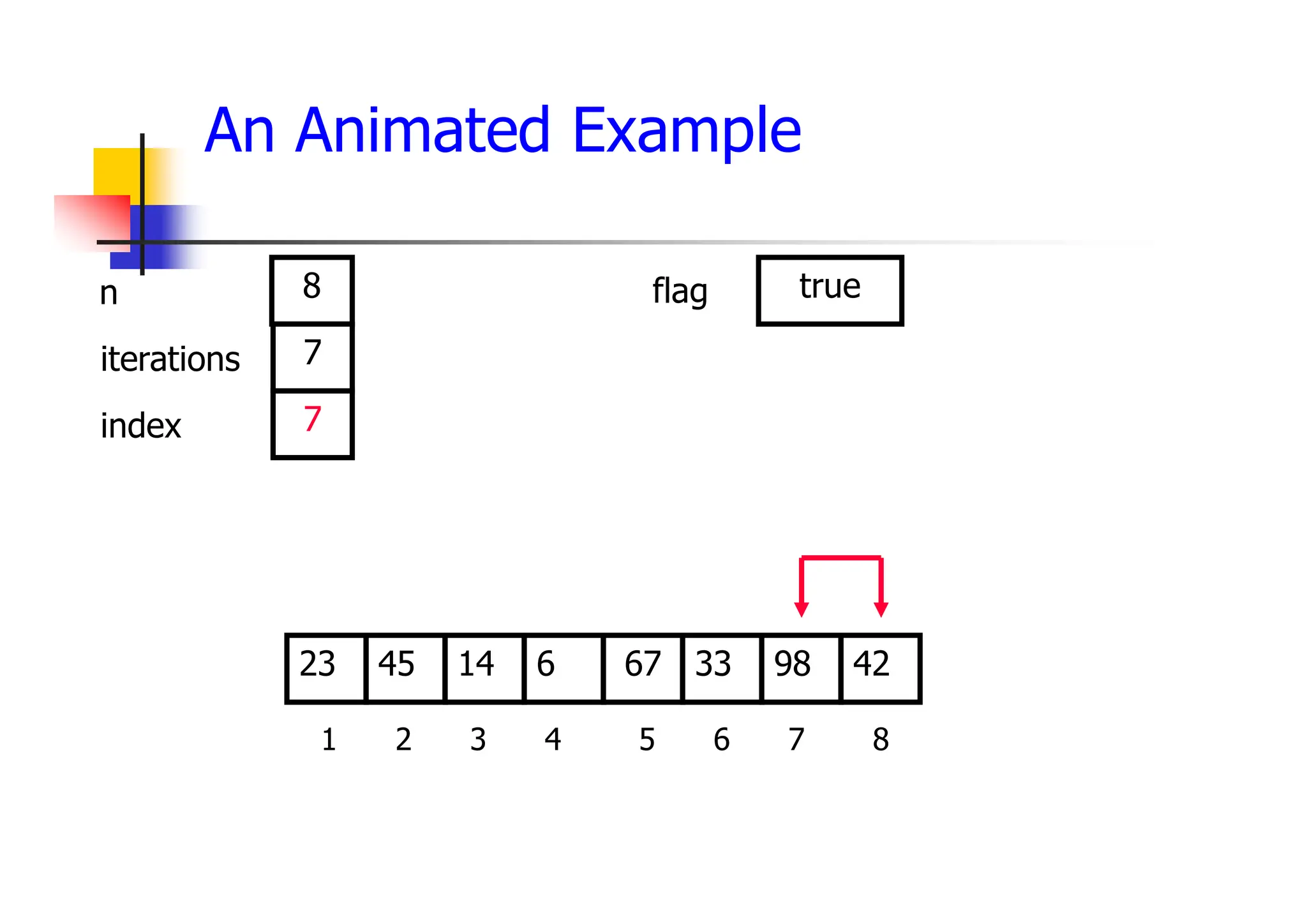 An Animated Example
33
14
45 6 67 98
23 42
1 2 3 4 5 6 7 8
7
7
8 true
iterations
index
n flag
 