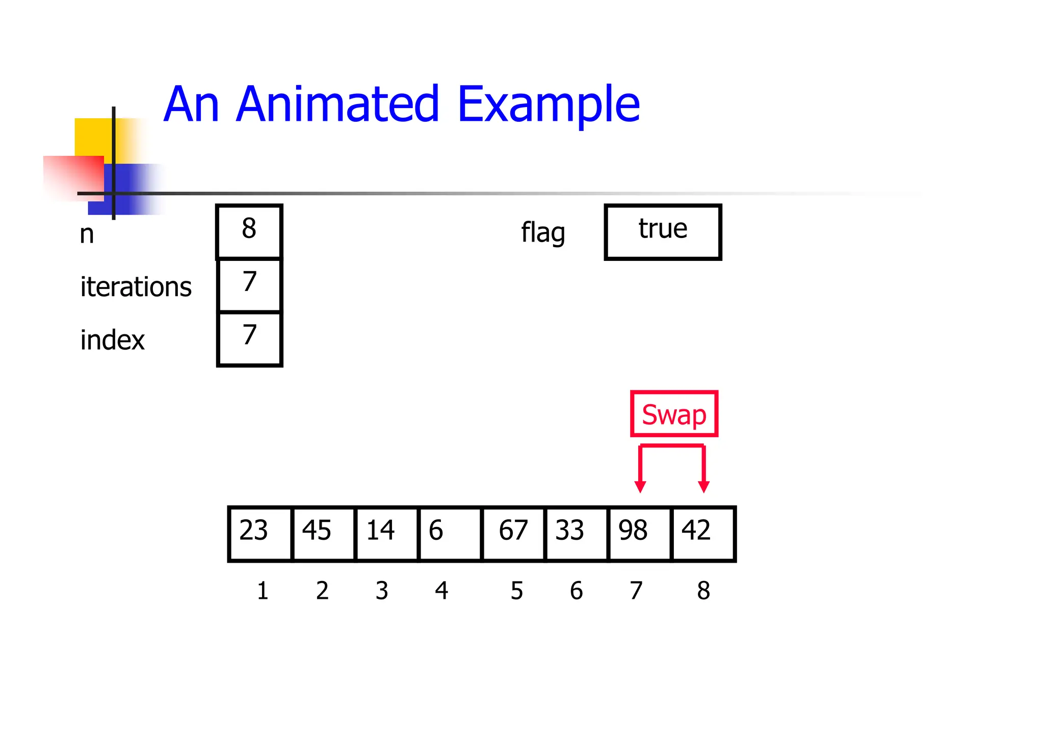 An Animated Example
33
14
45 6 67 98
23 42
1 2 3 4 5 6 7 8
7
7
8
Swap
true
iterations
index
n flag
 