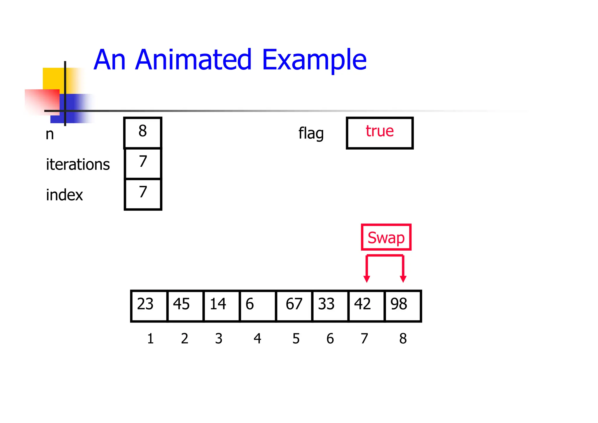 An Animated Example
33
14
45 6 67 42
23 98
1 2 3 4 5 6 7 8
7
7
8
Swap
true
iterations
index
n flag
 