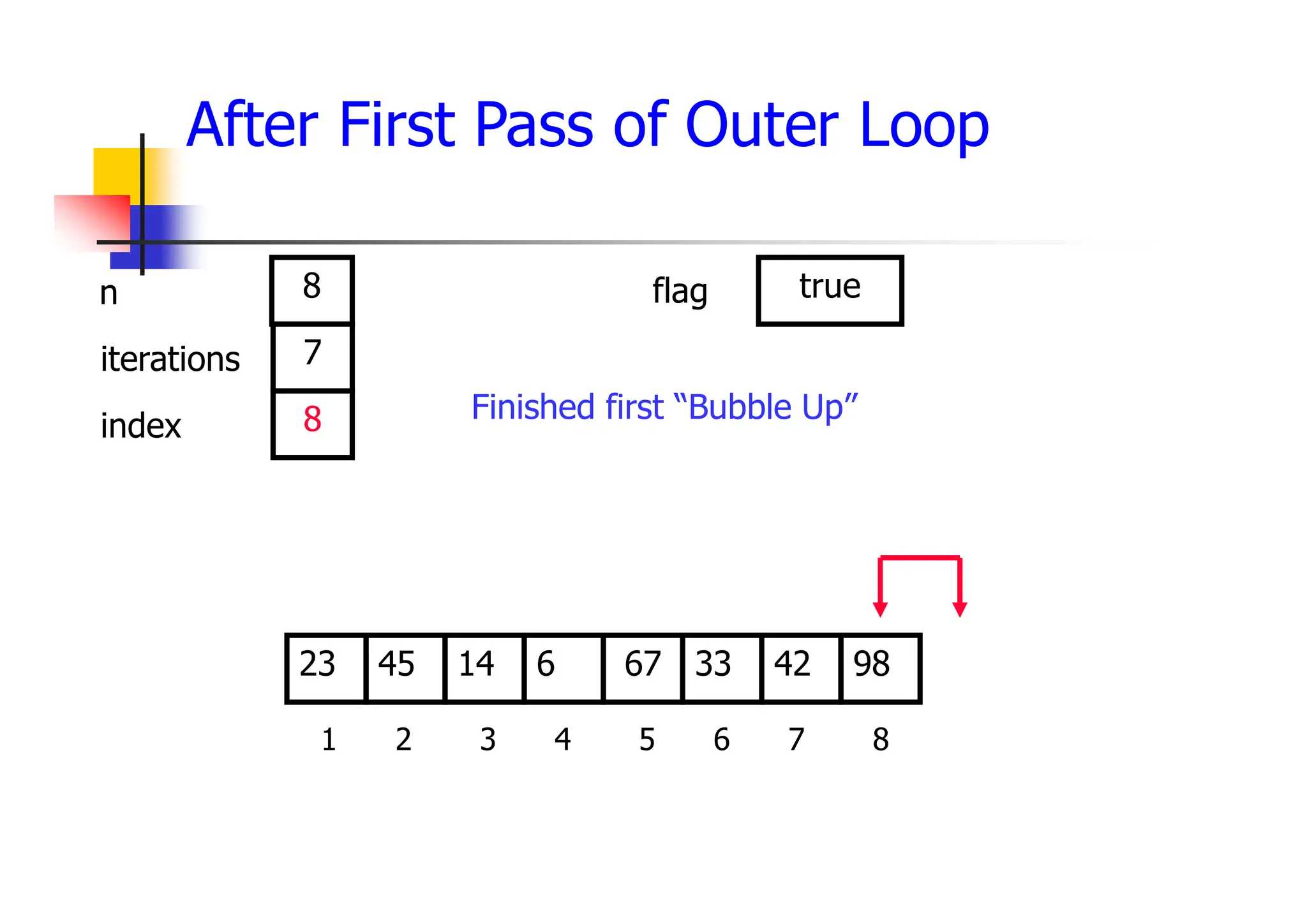 After First Pass of Outer Loop
33
14
45 6 67 42
23 98
1 2 3 4 5 6 7 8
7
8
8
Finished first “Bubble Up”
true
iterations
index
n flag
 