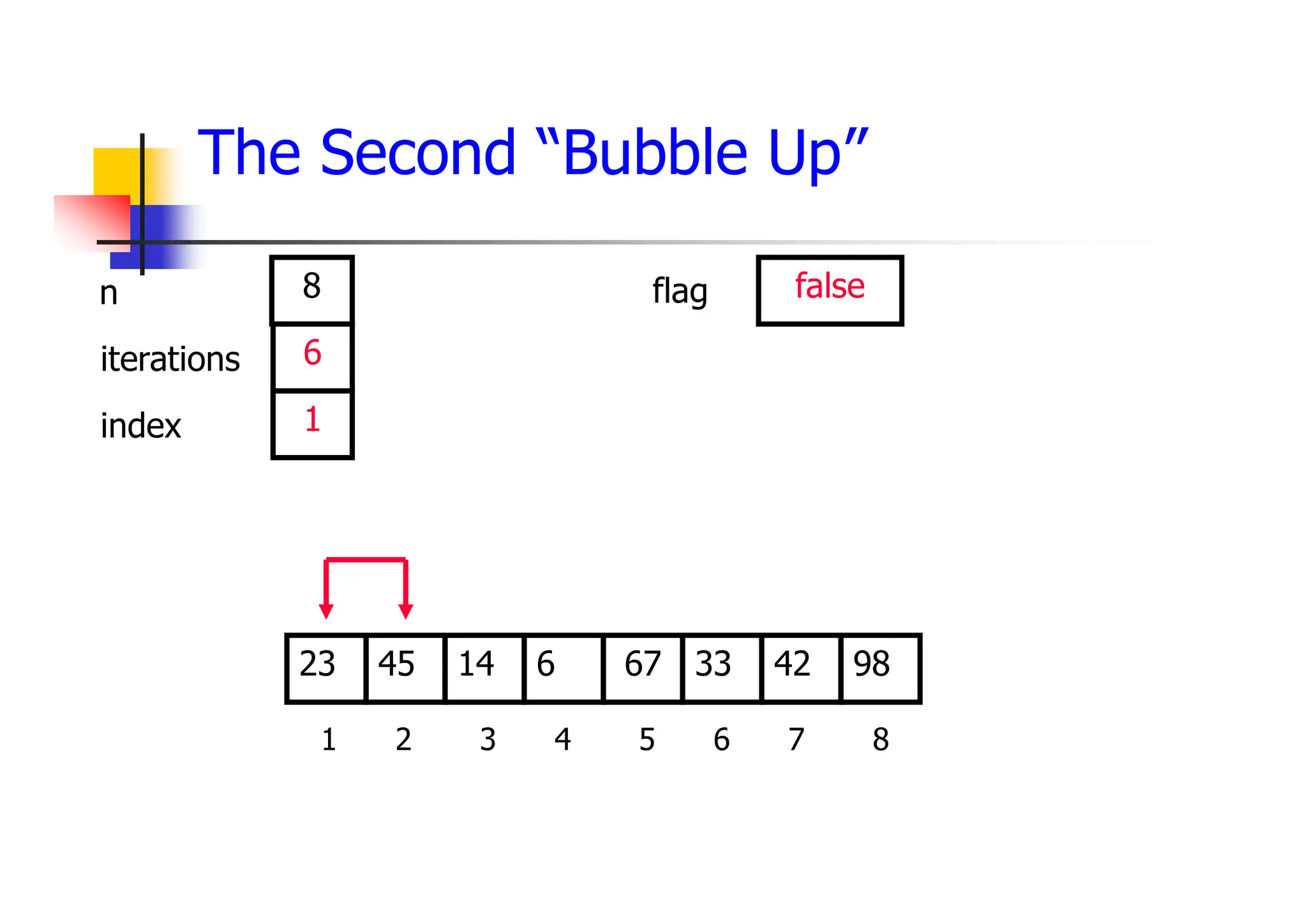 The Second “Bubble Up”
33
14
45 6 67 42
23 98
1 2 3 4 5 6 7 8
6
1
8 false
iterations
index
n flag
 