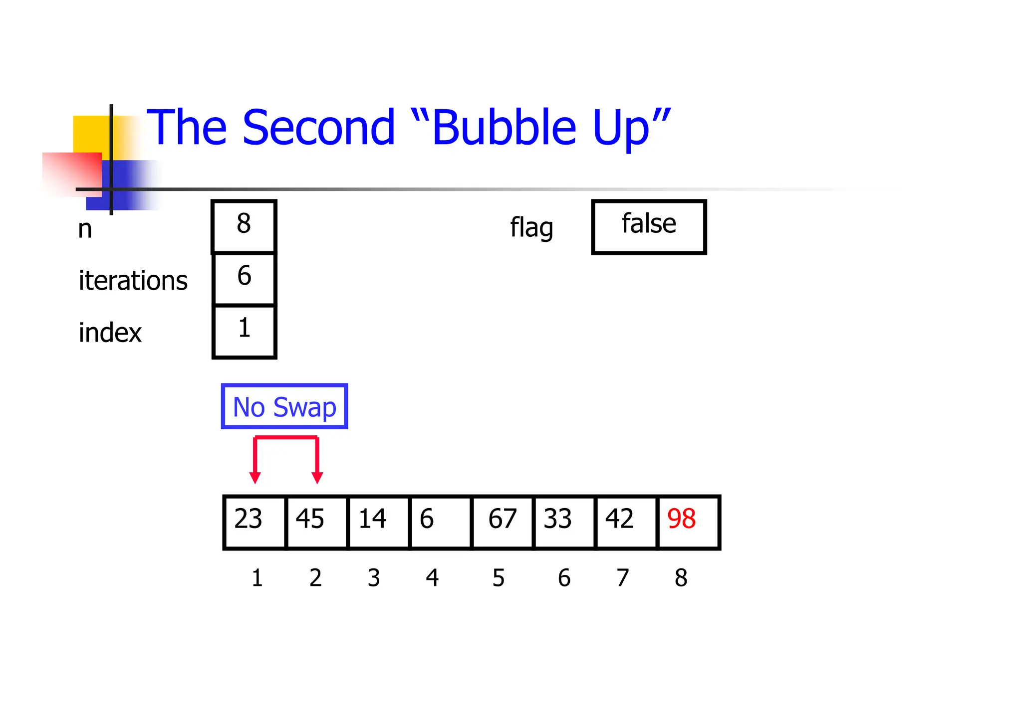 The Second “Bubble Up”
33
14
45 6 67 42
23 98
1 2 3 4 5 6 7 8
6
1
8 false
No Swap
iterations
index
n flag
 