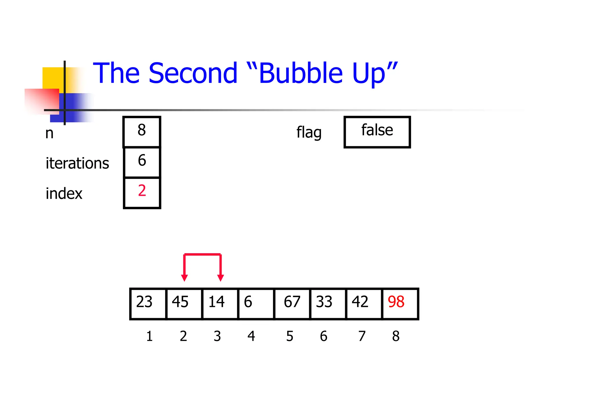 The Second “Bubble Up”
33
14
45 6 67 42
23 98
1 2 3 4 5 6 7 8
6
2
8 false
iterations
index
n flag
 