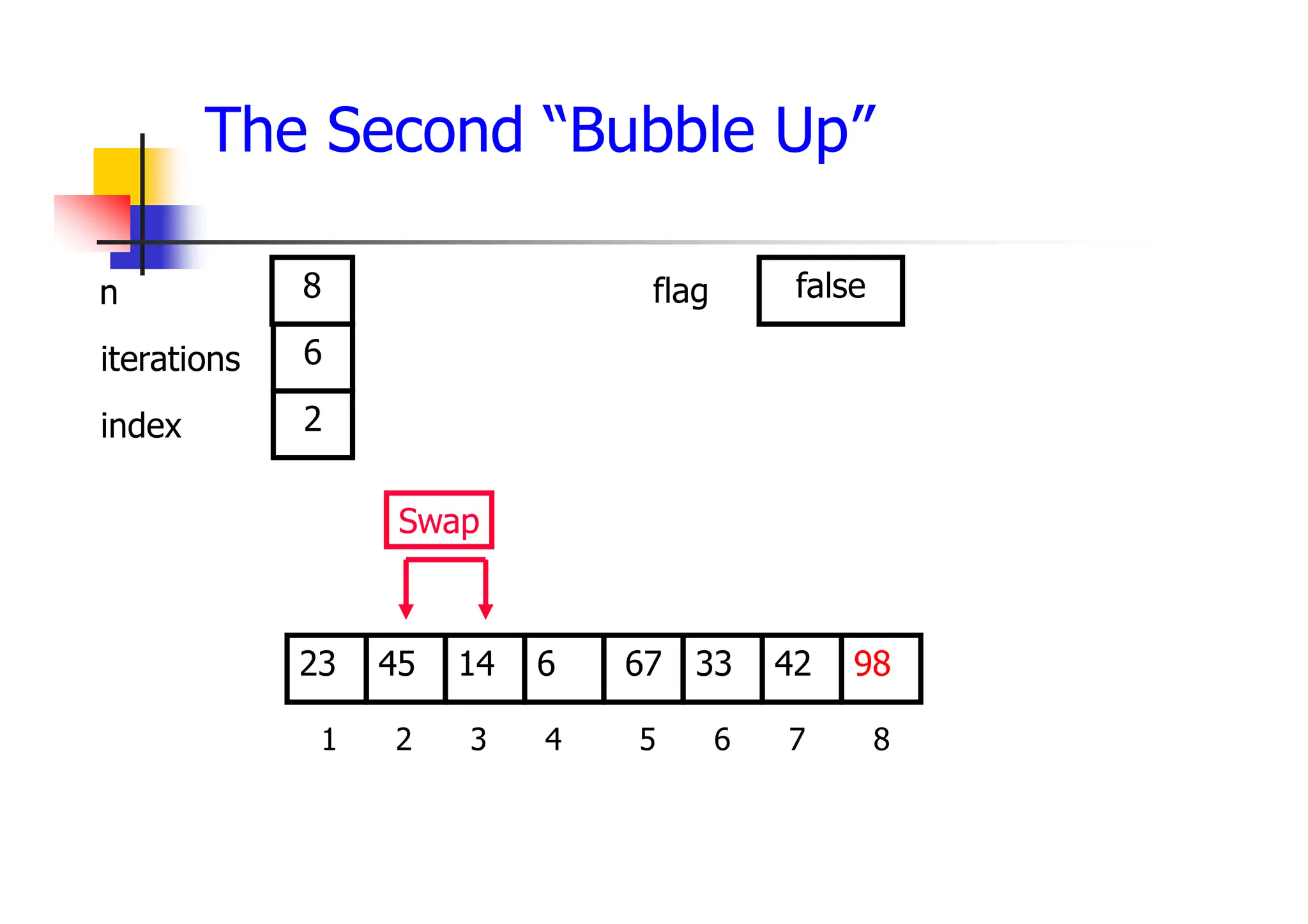 The Second “Bubble Up”
33
14
45 6 67 42
23 98
1 2 3 4 5 6 7 8
6
2
8 false
Swap
iterations
index
n flag
 