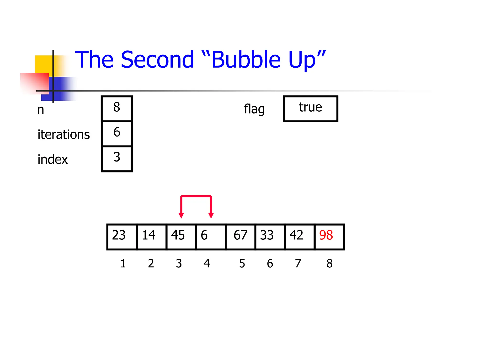 The Second “Bubble Up”
33
45
14 6 67 42
23 98
1 2 3 4 5 6 7 8
6
3
8 true
iterations
index
n flag
 