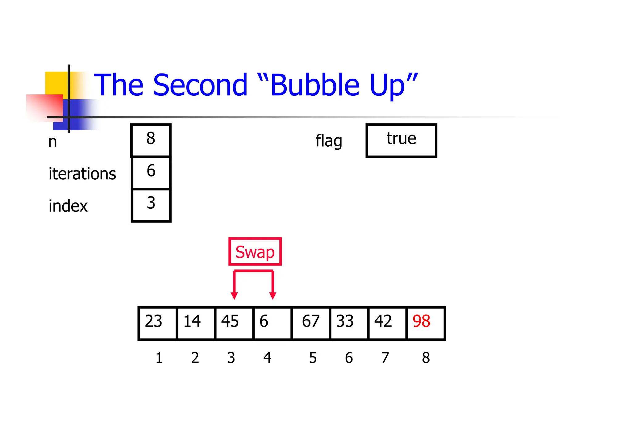 The Second “Bubble Up”
33
45
14 6 67 42
23 98
1 2 3 4 5 6 7 8
6
3
8 true
Swap
iterations
index
n flag
 