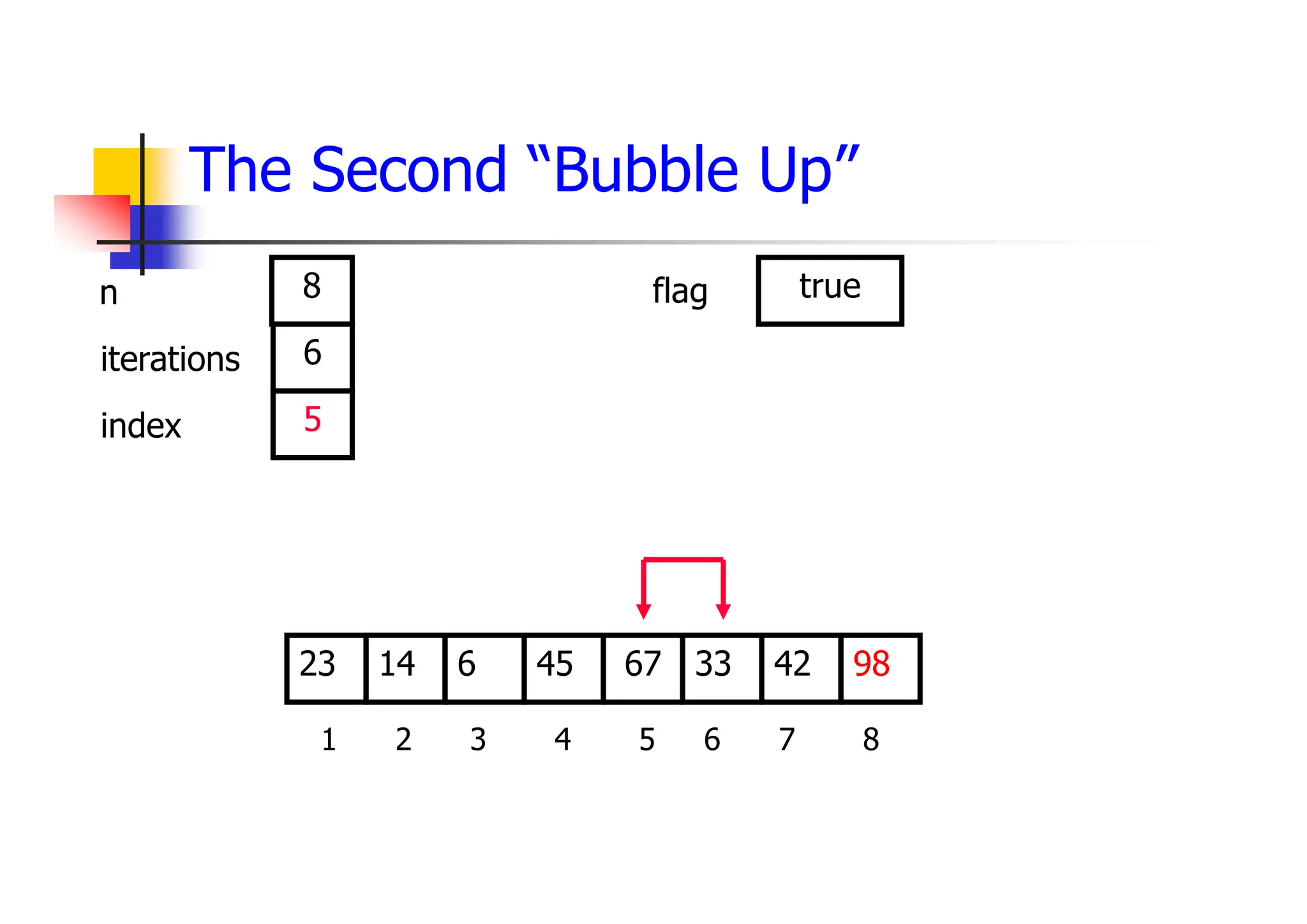 The Second “Bubble Up”
33
6
14 45 67 42
23 98
1 2 3 4 5 6 7 8
6
5
8 true
iterations
index
n flag
 