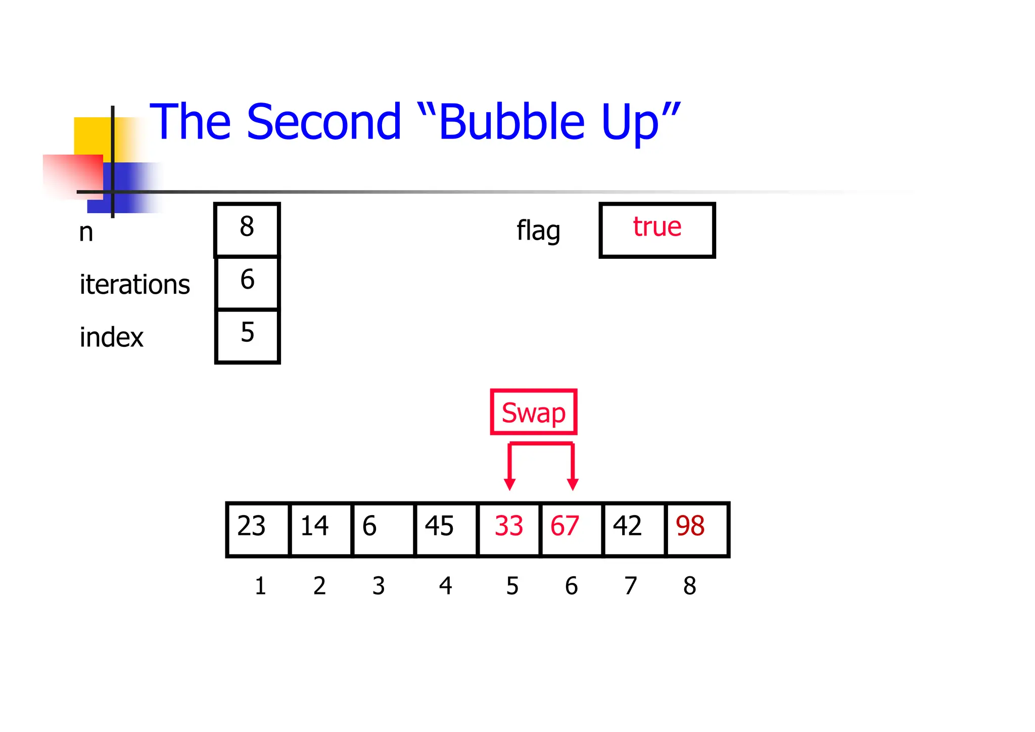 The Second “Bubble Up”
67
6
14 45 33 42
23 98
1 2 3 4 5 6 7 8
6
5
8 true
Swap
iterations
index
n flag
 