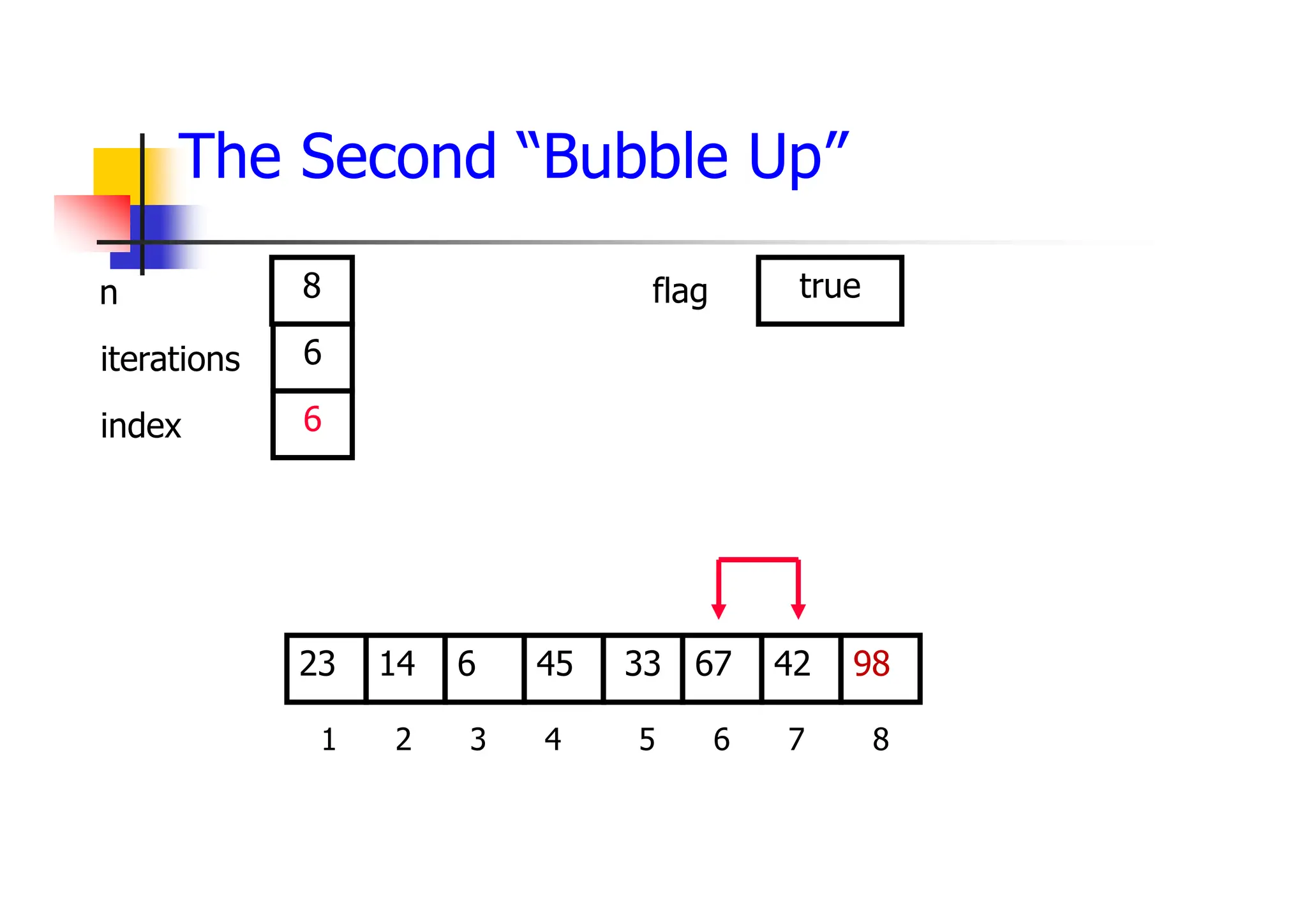 The Second “Bubble Up”
67
6
14 45 33 42
23 98
1 2 3 4 5 6 7 8
6
6
8 true
iterations
index
n flag
 