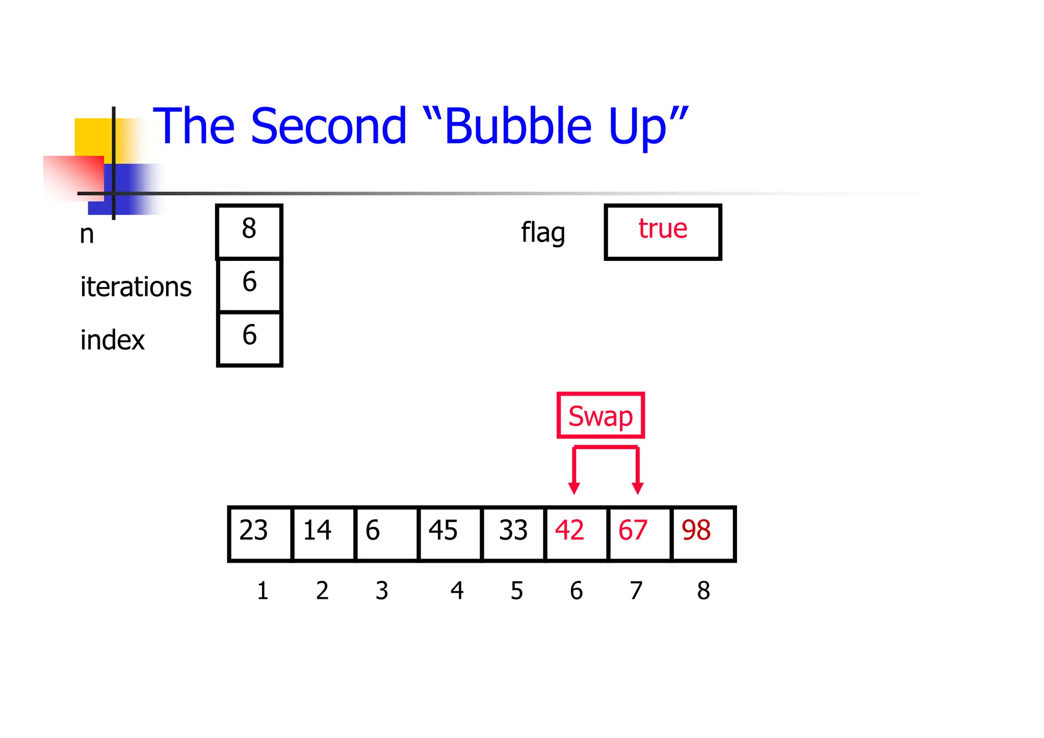 The Second “Bubble Up”
42
6
14 45 33 67
23 98
1 2 3 4 5 6 7 8
6
6
8 true
Swap
iterations
index
n flag
 
