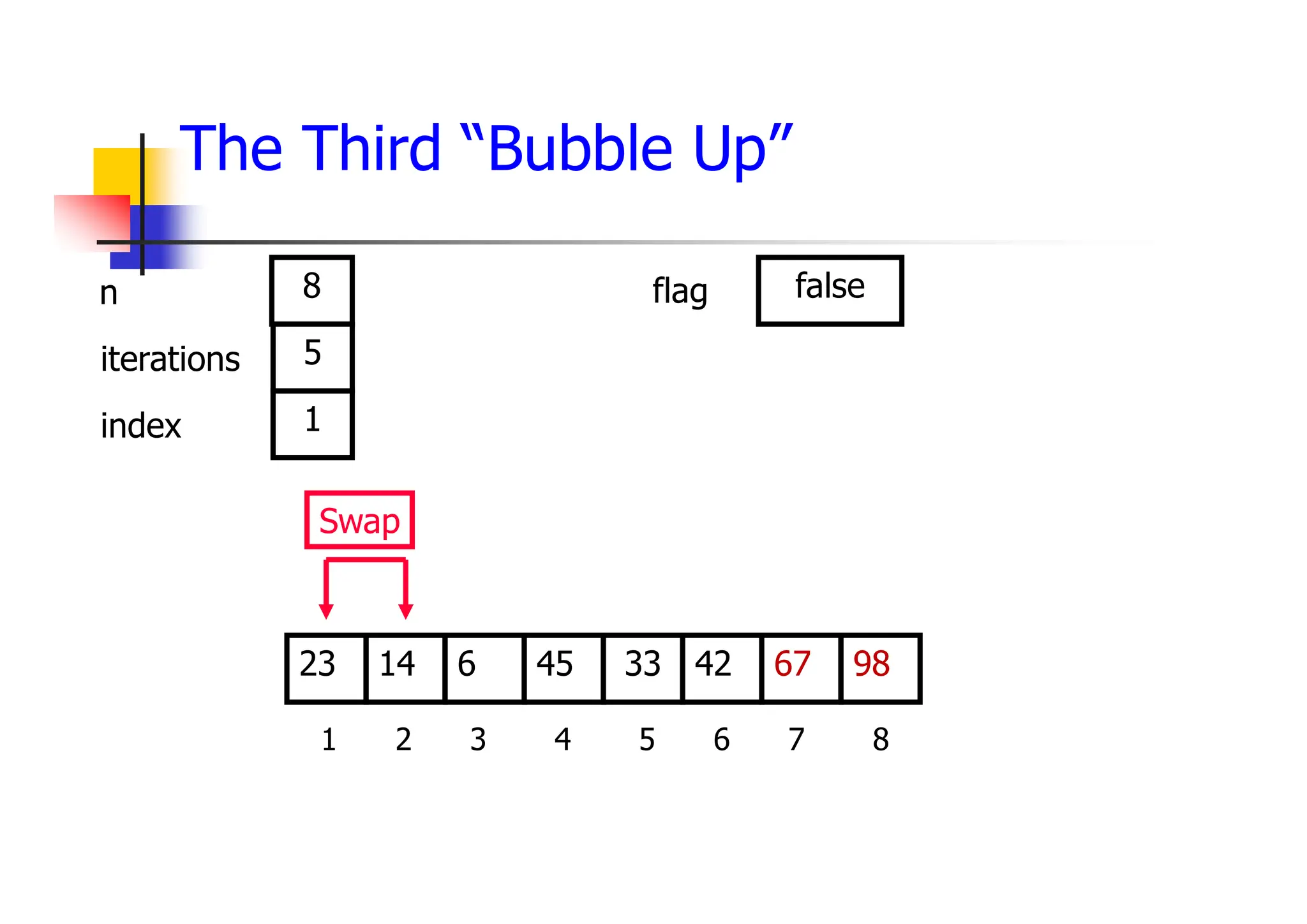 The Third “Bubble Up”
42
6
14 45 33 67
23 98
1 2 3 4 5 6 7 8
5
1
8 false
Swap
iterations
index
n flag
 