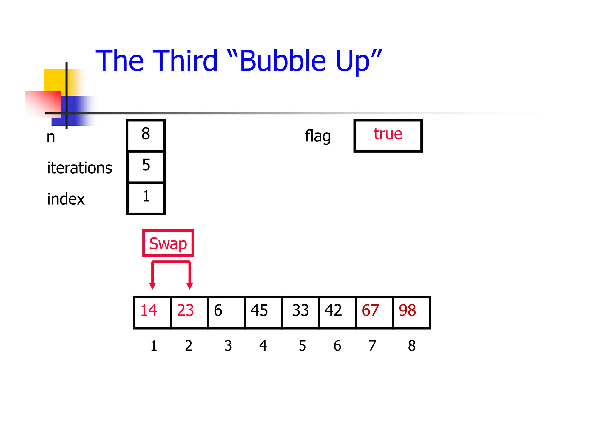 The Third “Bubble Up”
42
6
23 45 33 67
14 98
1 2 3 4 5 6 7 8
5
1
8 true
Swap
iterations
index
n flag
 
