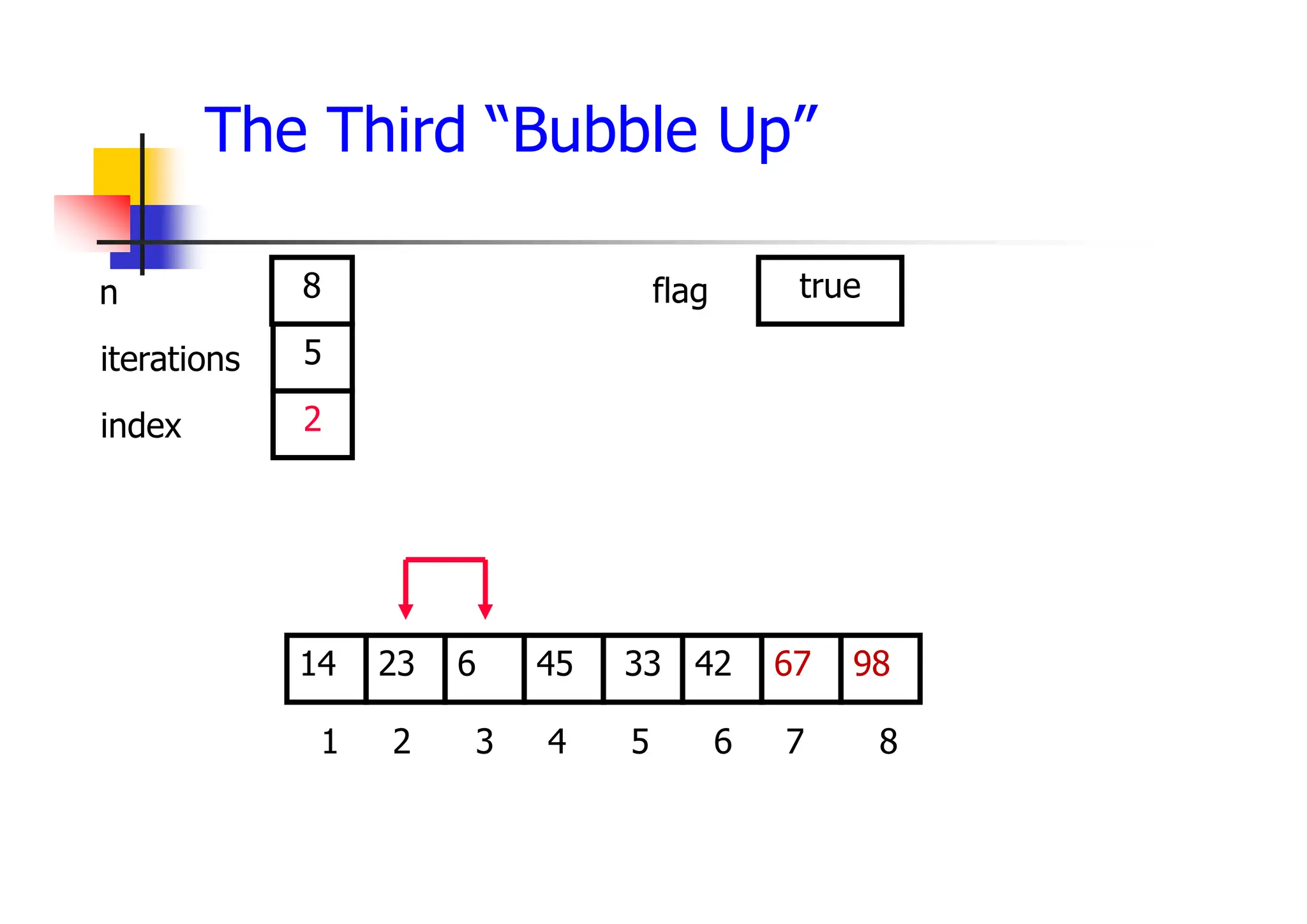 The Third “Bubble Up”
42
6
23 45 33 67
14 98
1 2 3 4 5 6 7 8
5
2
8 true
iterations
index
n flag
 