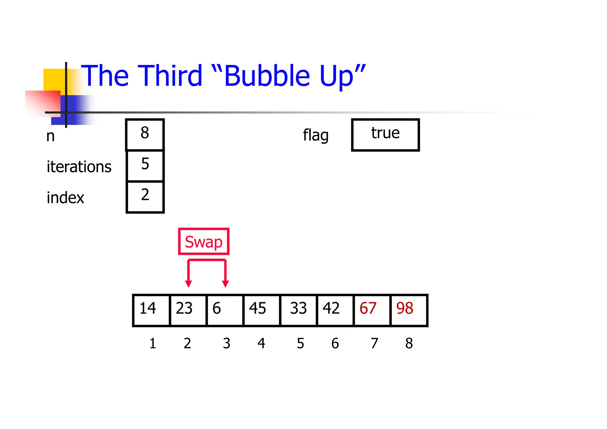 The Third “Bubble Up”
42
6
23 45 33 67
14 98
1 2 3 4 5 6 7 8
5
2
8 true
Swap
iterations
index
n flag
 