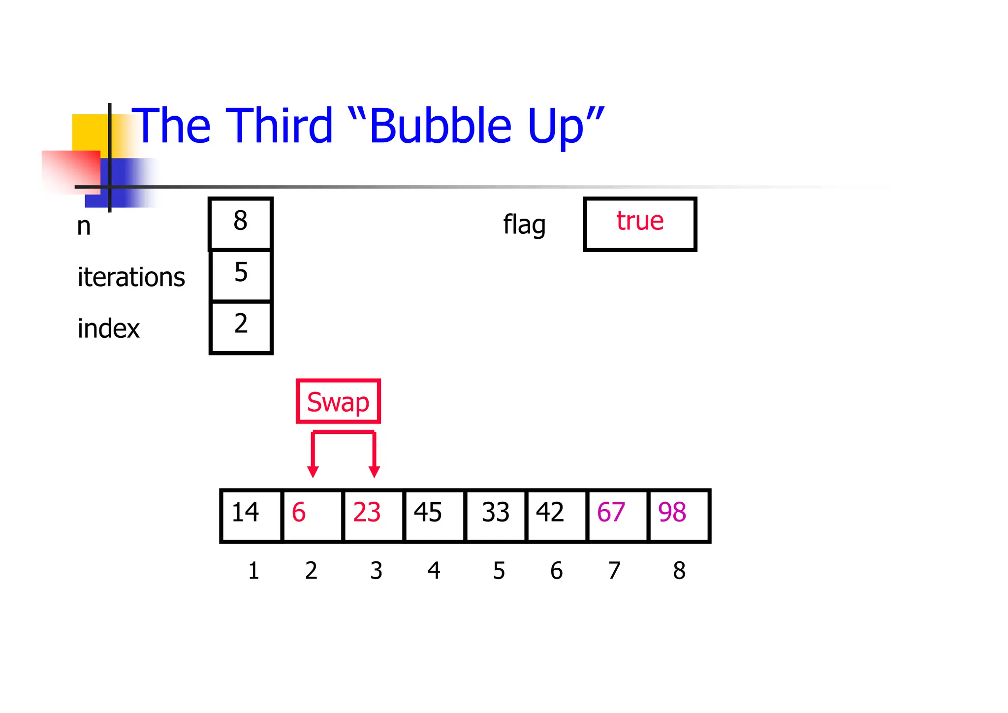 The Third “Bubble Up”
42
23
6 45 33 67
14 98
1 2 3 4 5 6 7 8
5
2
8 true
Swap
iterations
index
n flag
42
45 33
14
5
2
8
 