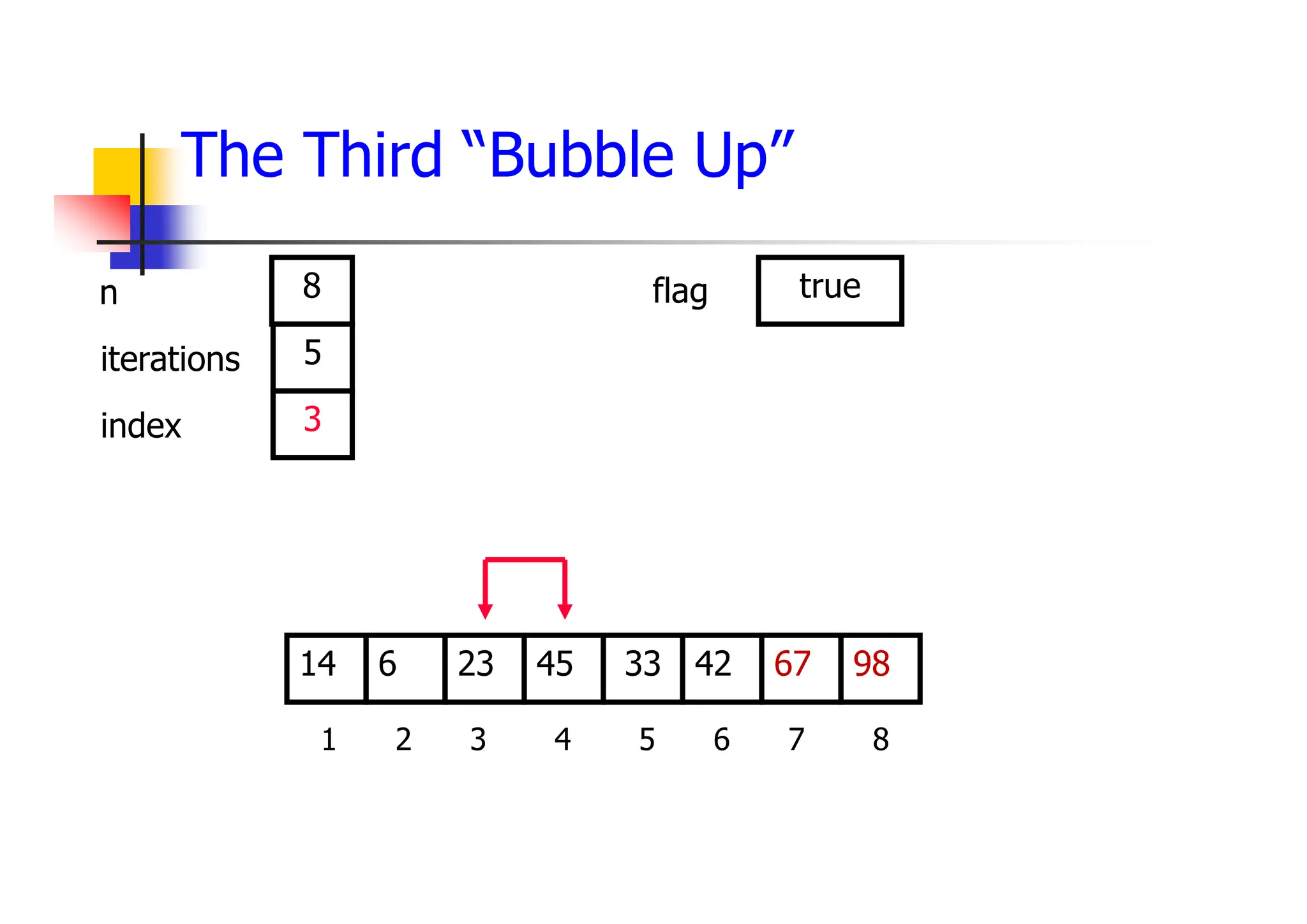 The Third “Bubble Up”
42
23
6 45 33 67
14 98
1 2 3 4 5 6 7 8
5
3
8 true
iterations
index
n flag
 