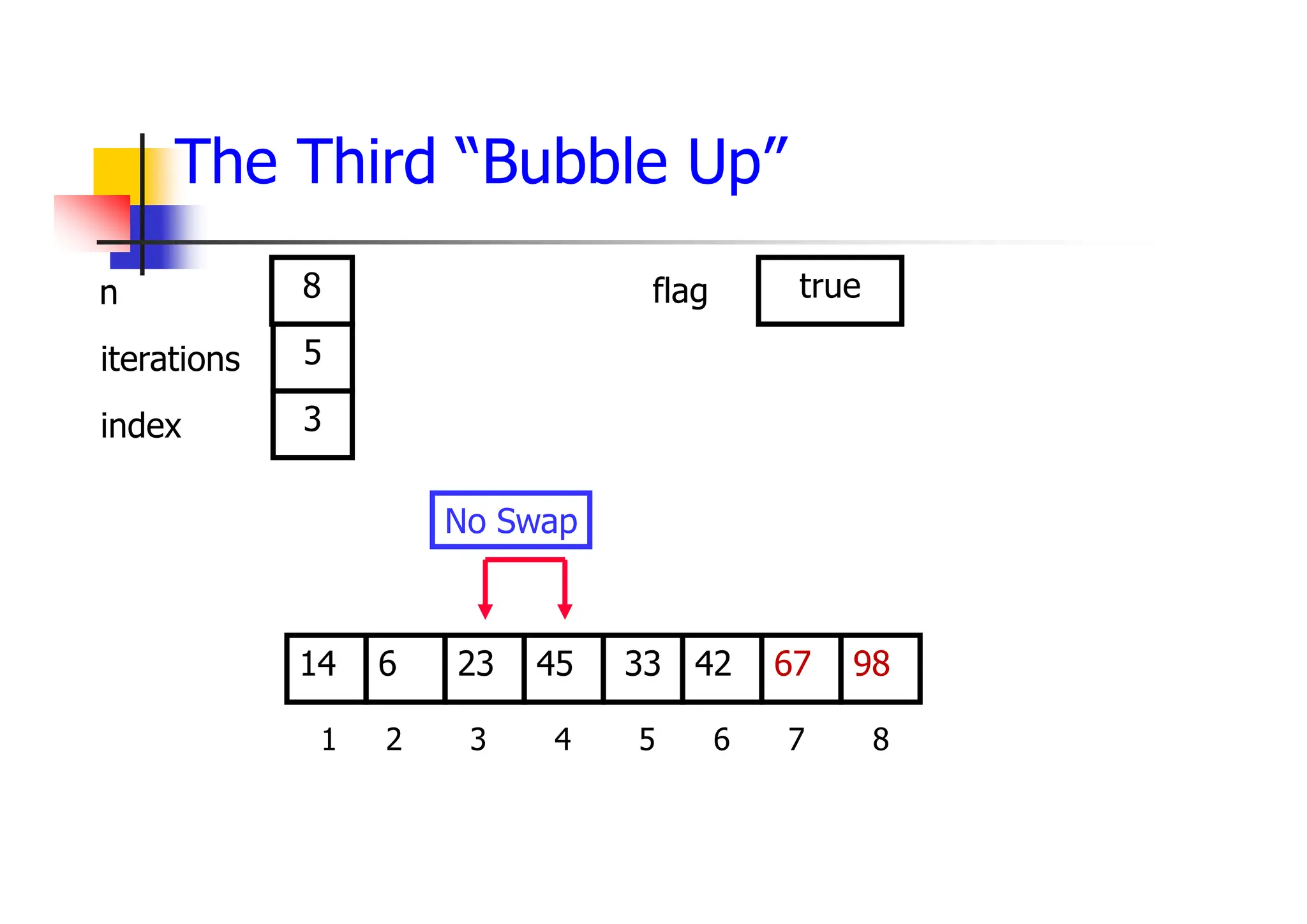 The Third “Bubble Up”
42
23
6 45 33 67
14 98
1 2 3 4 5 6 7 8
5
3
8 true
No Swap
iterations
index
n flag
 