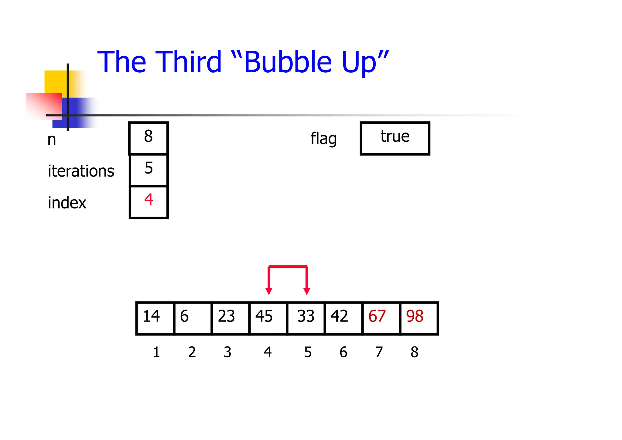 The Third “Bubble Up”
42
23
6 45 33 67
14 98
1 2 3 4 5 6 7 8
5
4
8 true
iterations
index
n flag
 