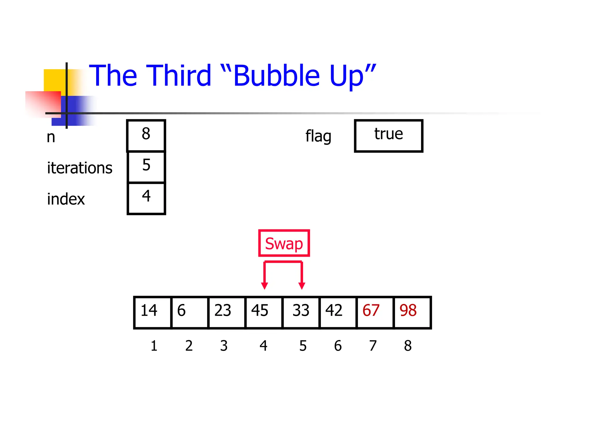 The Third “Bubble Up”
42
23
6 45 33 67
14 98
1 2 3 4 5 6 7 8
5
4
8 true
Swap
iterations
index
n flag
 