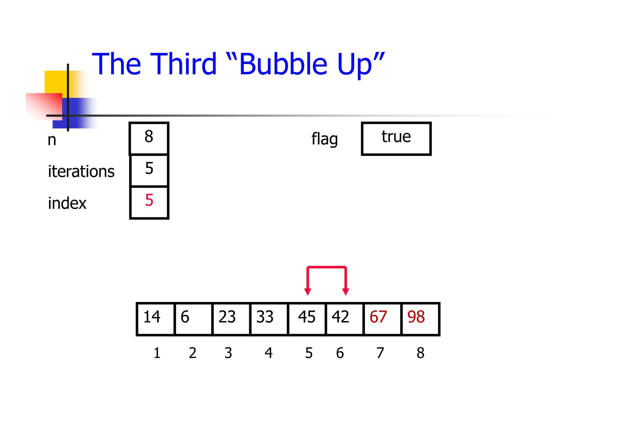 The Third “Bubble Up”
42
23
6 33 45 67
14 98
1 2 3 4 5 6 7 8
5
5
8 true
iterations
index
n flag
 