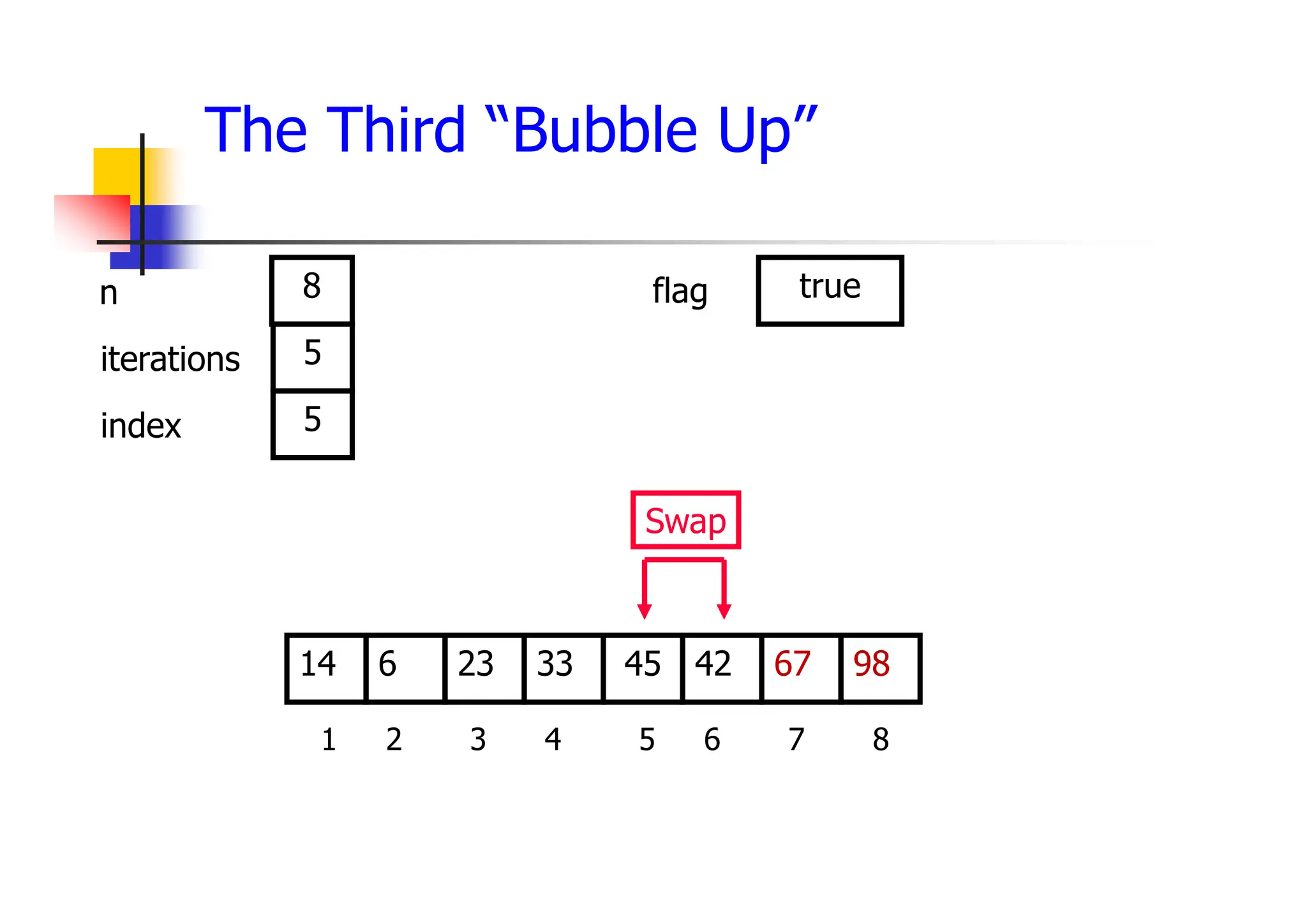 The Third “Bubble Up”
42
23
6 33 45 67
14 98
1 2 3 4 5 6 7 8
5
5
8 true
Swap
iterations
index
n flag
 