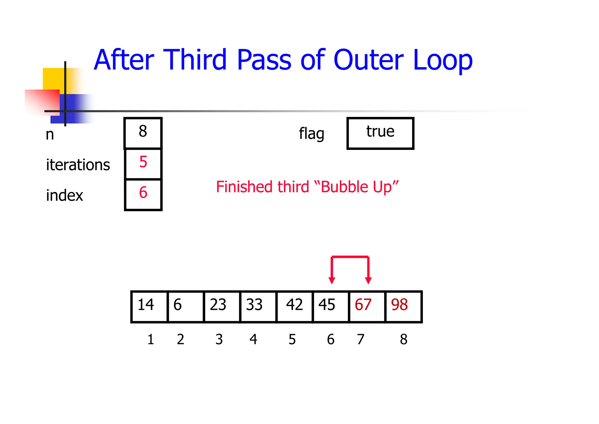 After Third Pass of Outer Loop
45
23
6 33 42 67
14 98
1 2 3 4 5 6 7 8
5
6
8 true
Finished third “Bubble Up”
iterations
index
n flag
 