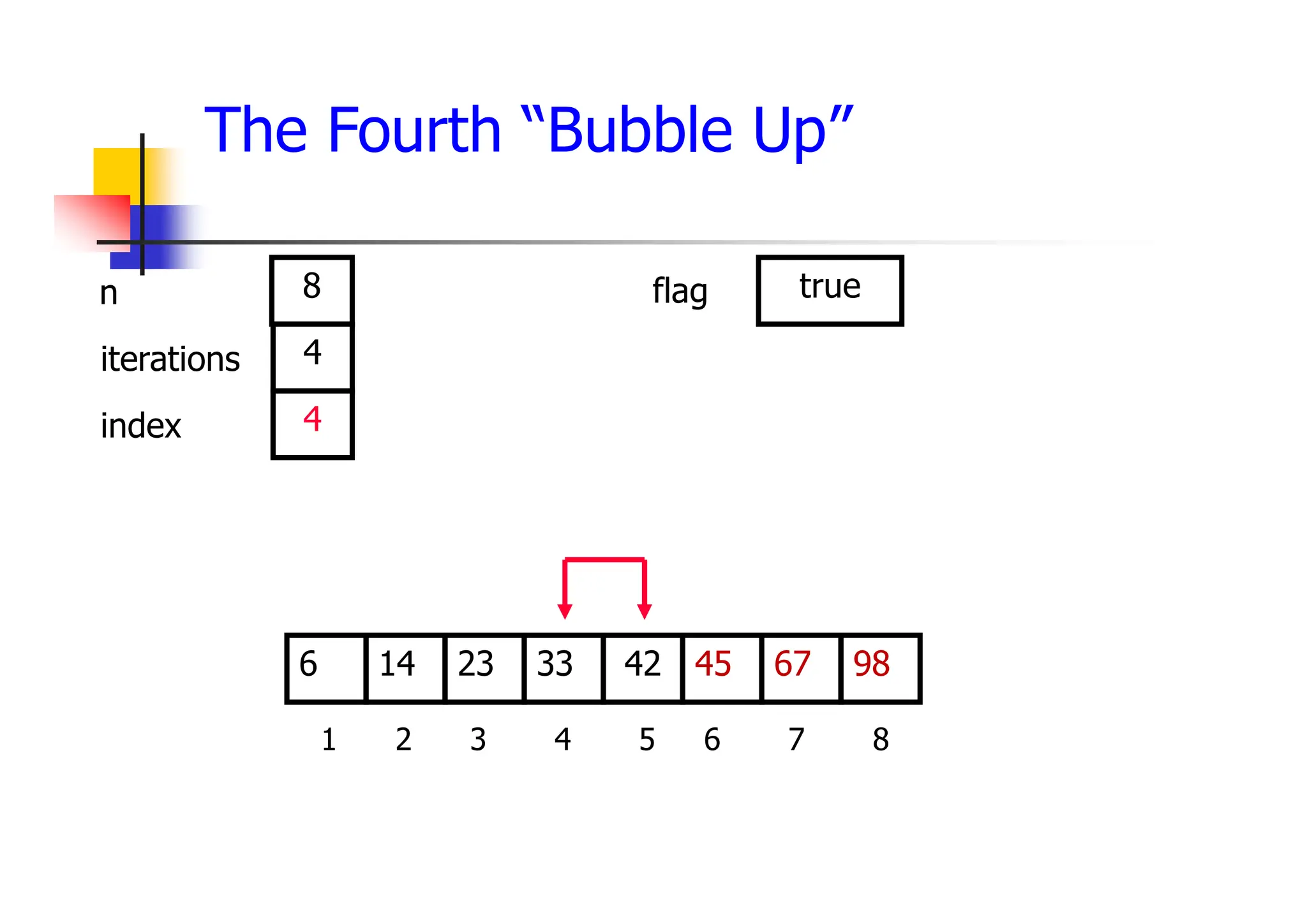 The Fourth “Bubble Up”
45
23
14 33 42 67
6 98
1 2 3 4 5 6 7 8
4
4
8 true
iterations
index
n flag
 