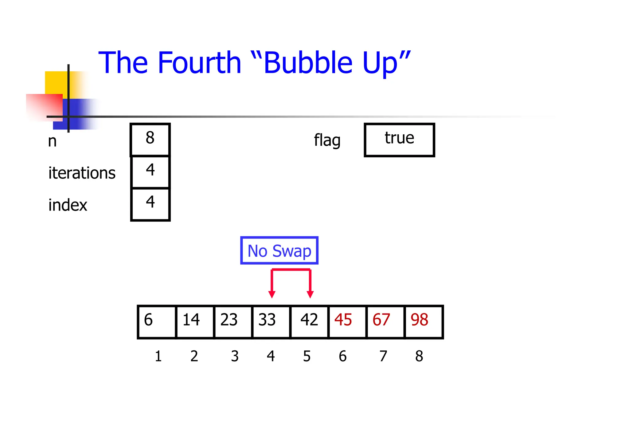 The Fourth “Bubble Up”
45
23
14 33 42 67
6 98
1 2 3 4 5 6 7 8
4
4
8 true
No Swap
iterations
index
n flag
4
8
 
