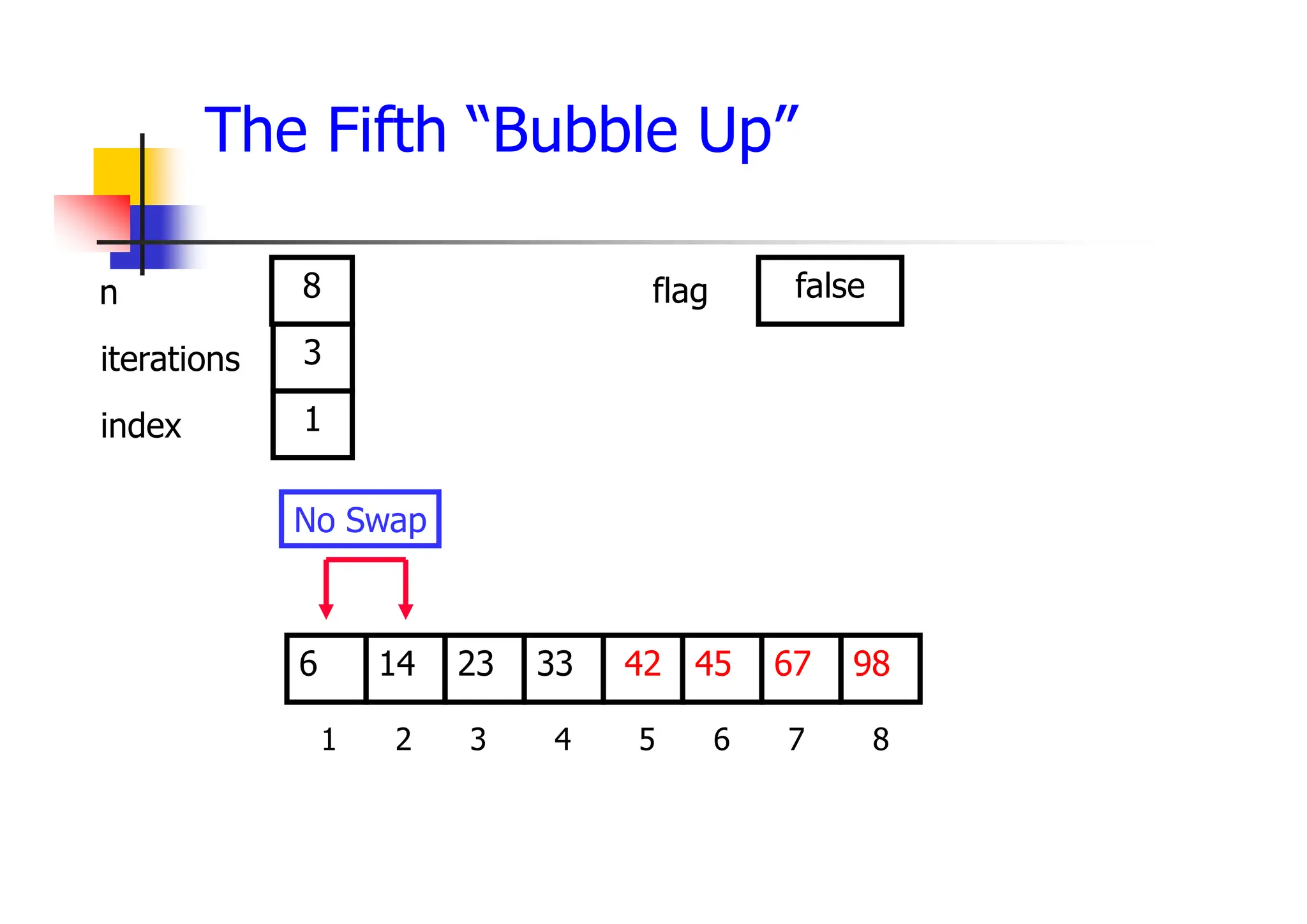 The Fifth “Bubble Up”
45
23
14 33 42 67
6 98
1 2 3 4 5 6 7 8
3
1
8 false
No Swap
iterations
index
n flag
 