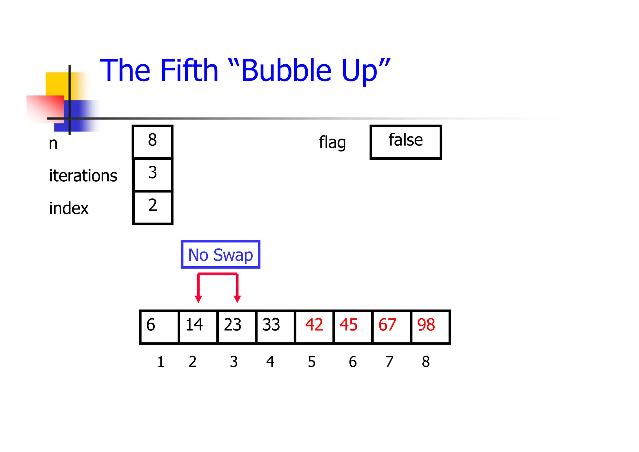 The Fifth “Bubble Up”
45
23
14 33 42 67
6 98
1 2 3 4 5 6 7 8
3
2
8 false
No Swap
iterations
index
n flag
 