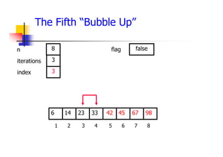 The Fifth “Bubble Up”
45
23
14 33 42 67
6 98
1 2 3 4 5 6 7 8
3
3
8 false
iterations
index
n flag
 