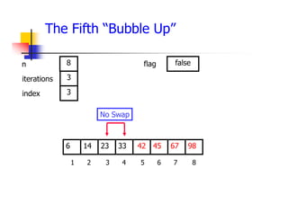 The Fifth “Bubble Up”
45
23
14 33 42 67
6 98
1 2 3 4 5 6 7 8
3
3
8 false
No Swap
iterations
index
n flag
 