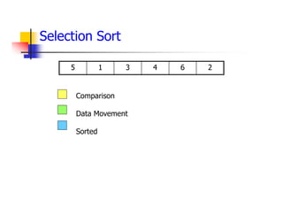 Selection Sort
2
6
4
3
1
5
Comparison
Data Movement
Sorted
 