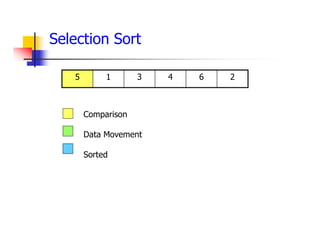 Selection Sort
2
6
4
3
1
5
Comparison
Data Movement
Sorted
 