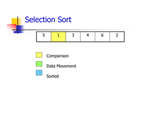 2
6
4
3
1
5
Comparison
Data Movement
Sorted
Selection Sort
 