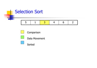 2
6
4
3
1
5
Comparison
Data Movement
Sorted
Selection Sort
 