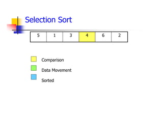 2
6
4
3
1
5
Comparison
Data Movement
Sorted
Selection Sort
 