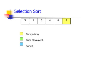 2
6
4
3
1
5
Comparison
Data Movement
Sorted
Selection Sort
 