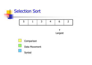 2
6
4
3
1
5
Comparison
Data Movement
Sorted

Largest
Selection Sort
 