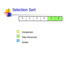 6
2
4
3
1
5
Comparison
Data Movement
Sorted
Selection Sort
 