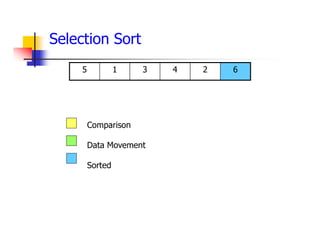 6
2
4
3
1
5
Comparison
Data Movement
Sorted
Selection Sort
 