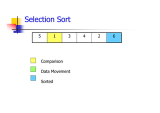 6
2
4
3
1
5
Comparison
Data Movement
Sorted
Selection Sort
 