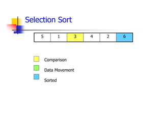 6
2
4
3
1
5
Comparison
Data Movement
Sorted
Selection Sort
 