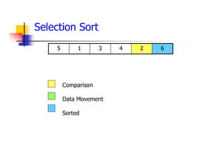 6
2
4
3
1
5
Comparison
Data Movement
Sorted
Selection Sort
 